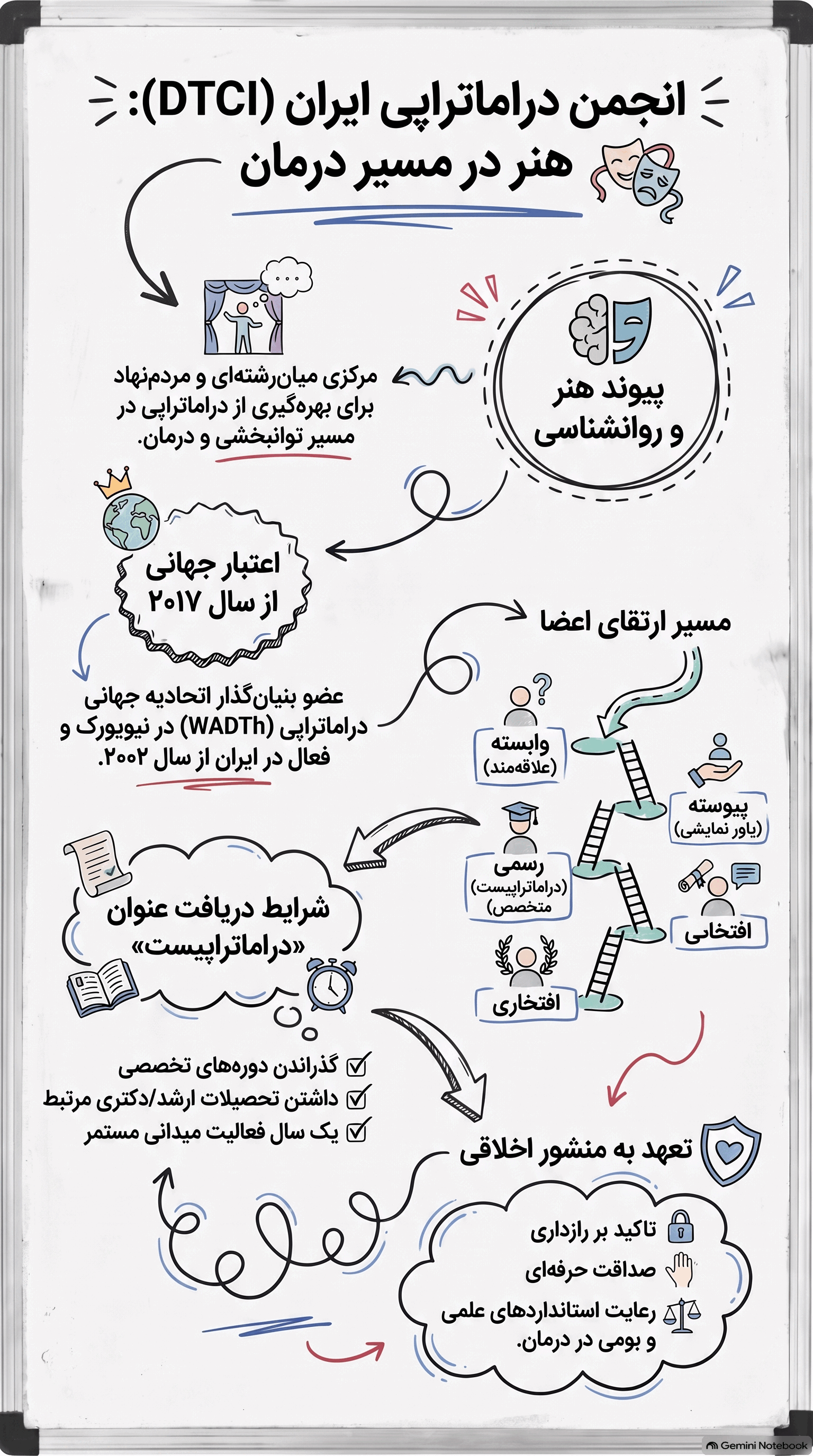 آشنایی با انجمن بین‌المللی دراماترا‌‌پی ایران 