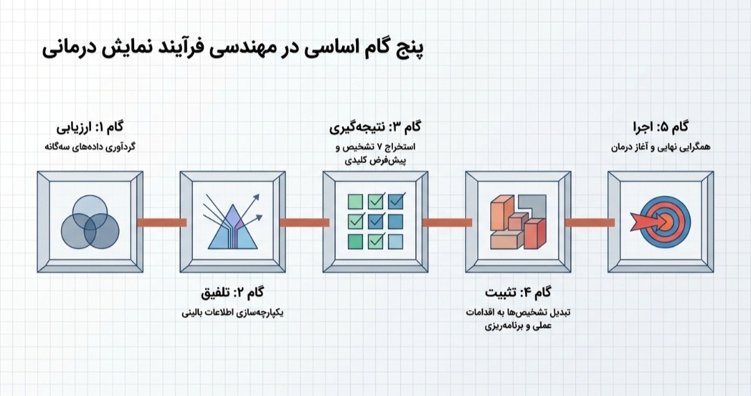 پنج گام اصلی در دراماترا‌‌پی  DTCI ایران